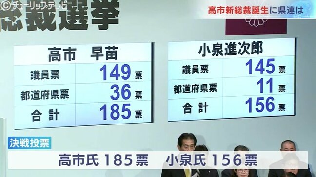 高市新総裁誕生 決戦投票で小泉氏退ける 富山県連「強いリーダーシップを」 |TBS NEWS DIG