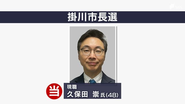 任期満了に伴う掛川市長選挙 現職・久保田崇氏が再選果たす 投票率は59.59%で前回を下回り合併後で過去最低に=静岡【速報】|TBS NEWS DIG