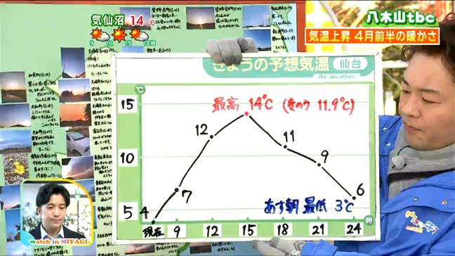 「空気の乾燥進む火の取り扱いに注意を。最高気温は4月上旬から中旬並みに」11日 宮城の天気 tbc気象台|TBS NEWS DIG