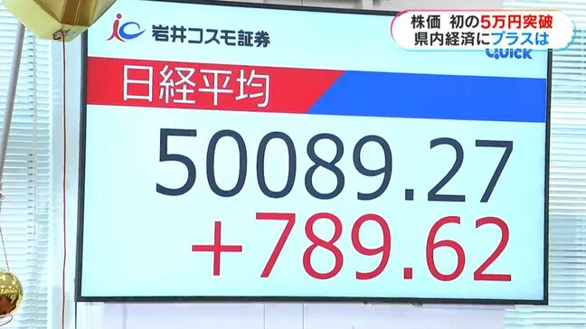 日経平均初の5万円台突破「株を増やしたい」「ピンとこない」鹿児島の経済への影響は|TBS NEWS DIG