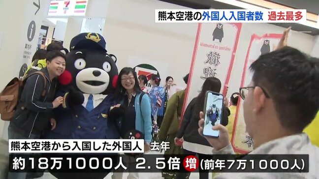 熊本空港の外国人入国者数 2024年は過去最多の18万人に 2025年はさらにハイペース |TBS NEWS DIG