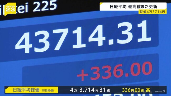 日経平均最高値また更新 先週末より336円高く　円安に傾き輸出関連株が買われたことが追い風に|TBS NEWS DIG