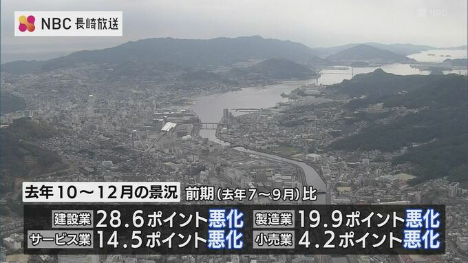 2023年10-12月期の中小企業景況　全業種で悪化　原材料価格の高騰などが影響　|　長崎のニュース | 天気 | NBC長崎放送