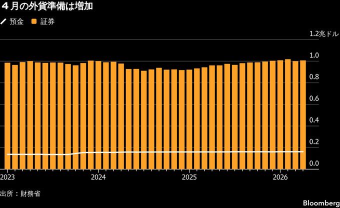 4月末の外貨準備高83億ドル増、原油介入実施せずと片山財務相