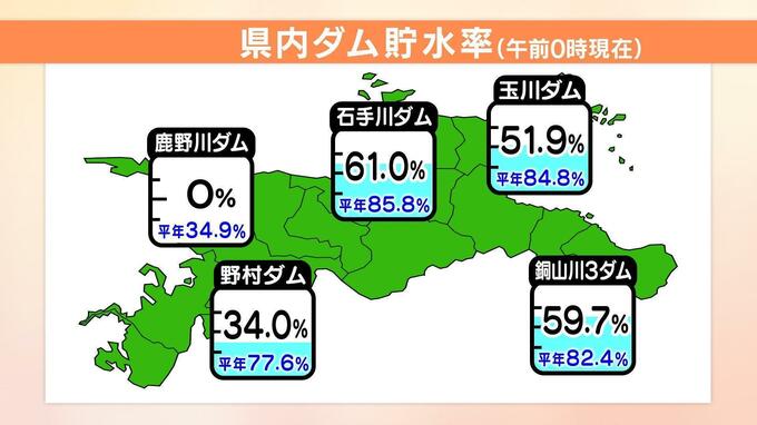 鹿野川ダムの貯水率は0%で底を突く… 各地のダム貯水率は? 愛媛　|　愛媛のニュース - Nスタえひめ｜あいテレビは6チャンネル