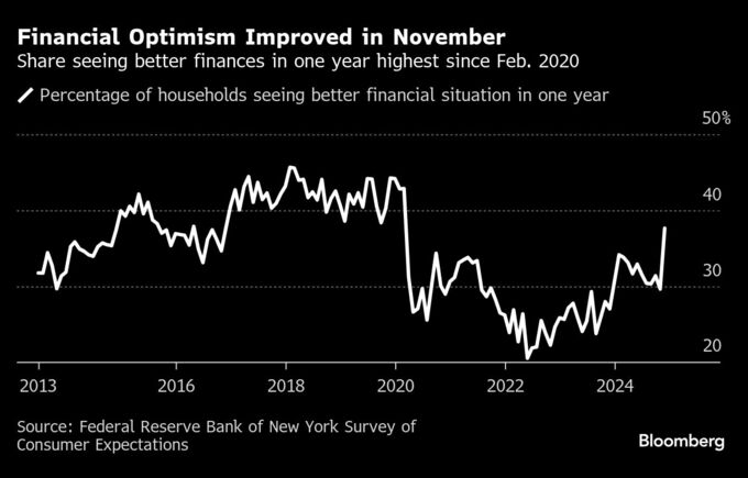 米家計の経済的見通し、大幅に改善－20年２月以来の高水準