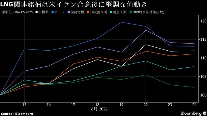 LNG関連株に早くも資金流入、イラン戦争後の供給網再構築を先取り