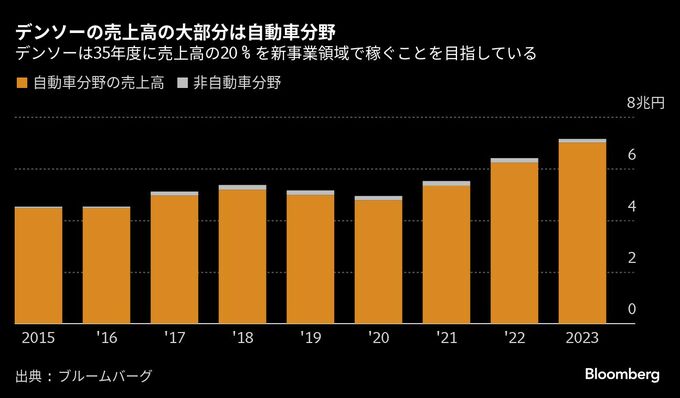 デンソーが挑む「農場の工場化」、市場規模は35年までに２兆円超に