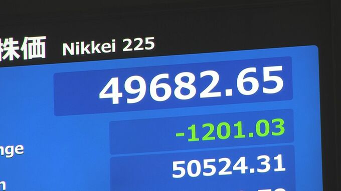 【速報】日経平均株価　一時1200円超の下落　5万円台割れ|TBS NEWS DIG