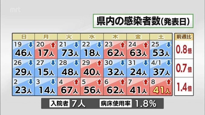 新型コロナ　８日　宮崎県内で４１人感染|TBS NEWS DIG