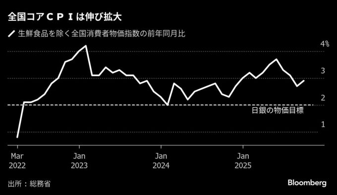 高市政権発足後で初の日銀会合は政策維持の公算、利上げ遅れに懸念も