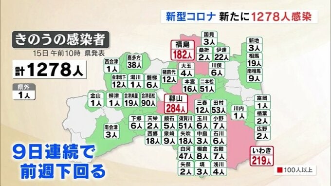 新型コロナ福島県内1278人感染　9日連続前週同曜日下回る　|　福島のニュース│TUF