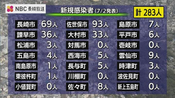 【長崎】283人が新型コロナ陽性（2日発表）|TBS NEWS DIG