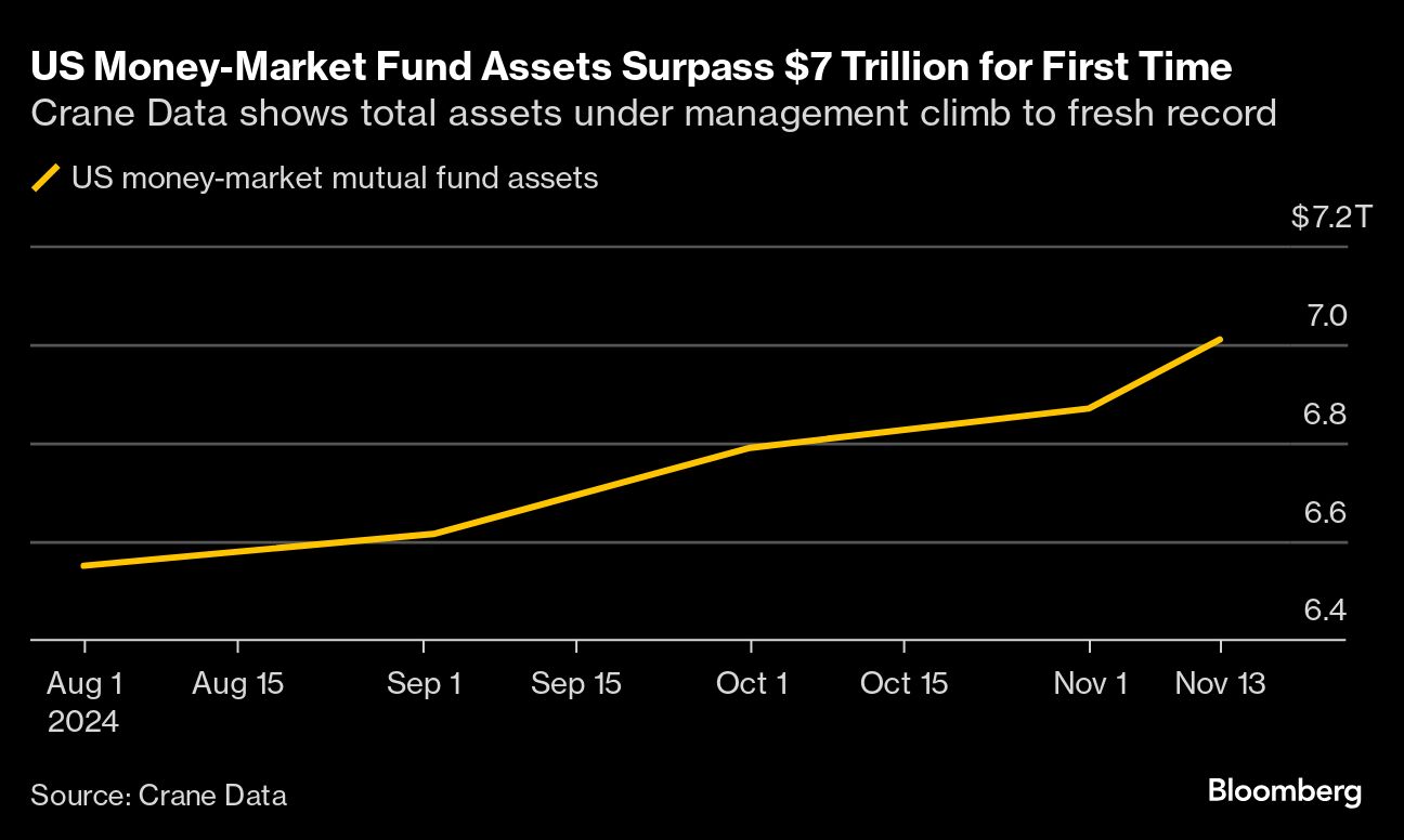 米ＭＭＦ総資産が初の７兆ドル超え、信頼できる高利回りが資金呼ぶ | TBS CROSS DIG with Bloomberg