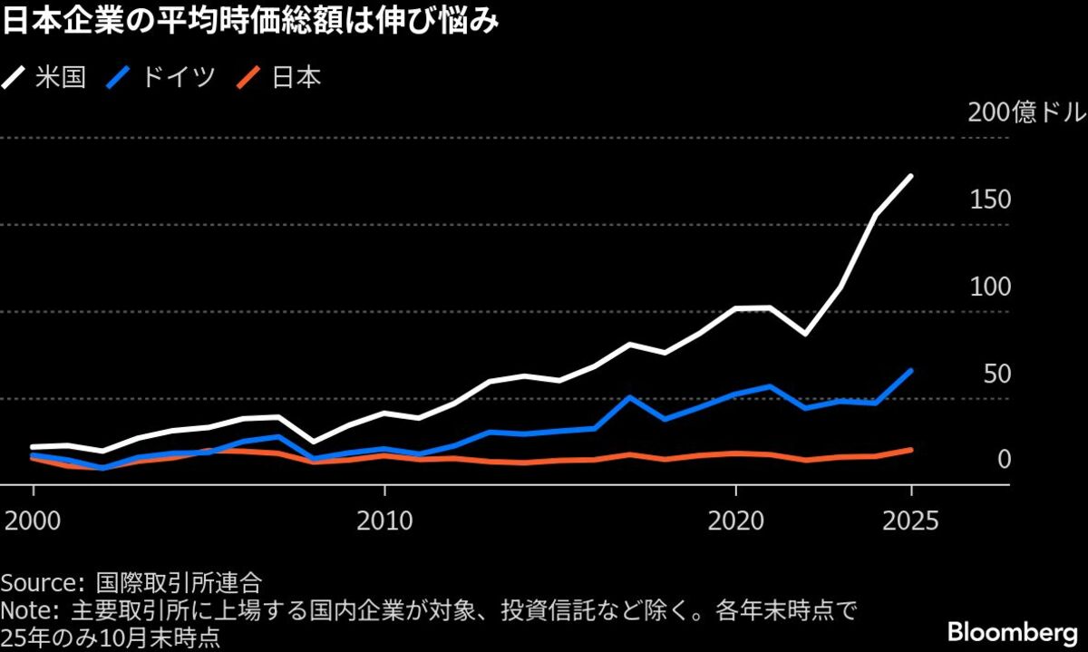 日本の上場会社が急減、MBOや再編で淘汰進む－米欧ならう精鋭化の道 | TBS CROSS DIG with Bloomberg