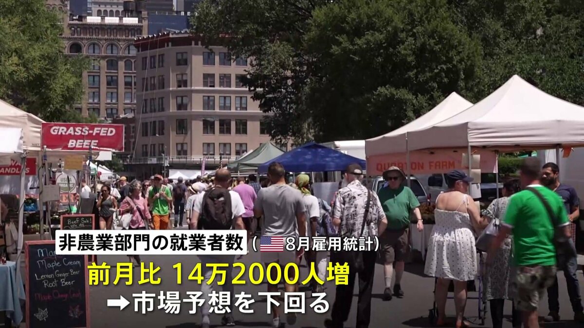 アメリカ 8月雇用統計 就業者数＋14万2000人も市場予想下回る、失業率は改善 | TBS NEWS DIG