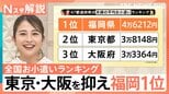 意外?福岡が東京・大阪を抑え全国1位「お小遣いランキング」 物価・県民性が影響か【Nスタ解説】|TBS NEWS DIG