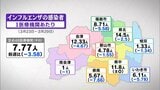 インフルエンザ警報解除　7週連続で減少　福島・1日発表|TBS NEWS DIG