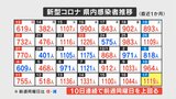 新型コロナ　12月17日は1119人感染確認　山梨　|　山梨のニュース | ＵＴＹテレビ山梨