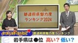 都道府県の魅力度ランキング、岩手県の順位に「えっ!」 その理由は「『やや魅力的』と答える人が減っている」「東北からの評価が高くない」 どうすれば魅力が増す? | IBC NEWS | IBC岩手放送