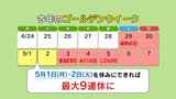 ＧＷは２４５０万人が旅行予定、遠出の旅行に向けて新しいかばんや靴に“需要”　|　福岡のニュース｜RKB NEWS｜RKB毎日放送