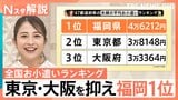 意外?福岡が東京・大阪を抑え全国1位「お小遣いランキング」 物価・県民性が影響か【Nスタ解説】|TBS NEWS DIG
