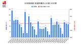 【長崎】59人が新型コロナ陽性 前週水曜比 2人増 | 長崎のニュース | 天気 | NBC長崎放送