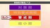 新型コロナ新規感染者31人 確保病床使用率は6.0％ 県独自の警戒レべルを「感染警戒期」へ引き下げ|TBS NEWS DIG