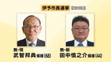 伊予市長選が告示 現職と新人による一騎打ちの選挙戦スタート | 愛媛のニュース - Nスタえひめ|あいテレビは6チャンネル