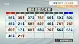 新型コロナ 大分県内で新規感染者21人 死者・クラスターなし | 大分のニュース|OBS NEWS|大分放送
