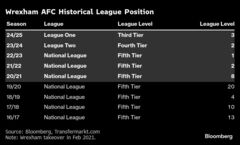 俳優ライアン・レイノルズ氏のサッカークラブ、評価額が50倍に急上昇| TBS CROSS DIG with Bloomberg