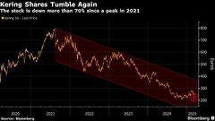 グッチ親会社の株価急落、デムナ・ヴァザリア氏起用を投資家は失望| TBS CROSS DIG with Bloomberg