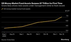 米ＭＭＦ総資産が初の７兆ドル超え、信頼できる高利回りが資金呼ぶ| TBS CROSS DIG with Bloomberg