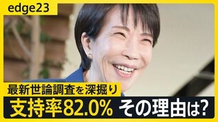 “歴代2位”支持率82％の高市内閣に死角は？若者世代･無党派層の自民“回帰”の兆しも･･･「有権者の期待」に応えられるか【JNN世論調査解説】|TBS NEWS DIG
