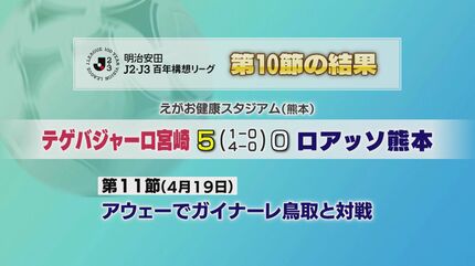 百年構想リーグ テゲバジャーロ宮崎が勝利！ | MRTニュース ｜ MRT