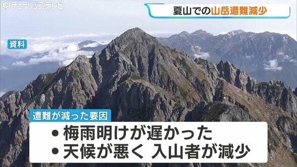 2026年夏の富山県山岳遭難まとめ：発生65件・遭難者73人でいずれも減少　熱中症による転倒減少も寄与、秋山に向けた防寒対策を呼びかけ　|　富山のニュース｜天気・防災｜チューリップテレビ