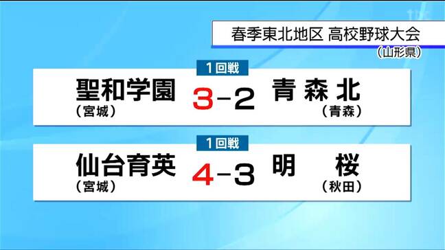 春の高校野球東北大会　1回戦で宮城県勢は聖和学園、仙台育英ともに勝ち進む　|TBS NEWS DIG