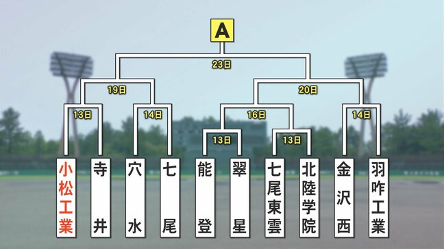 夏の高校野球石川大会 小松工業の初戦は寺井 組み合わせ抽選結果発表 開幕カードは羽咋と野々市明倫|TBS NEWS DIG