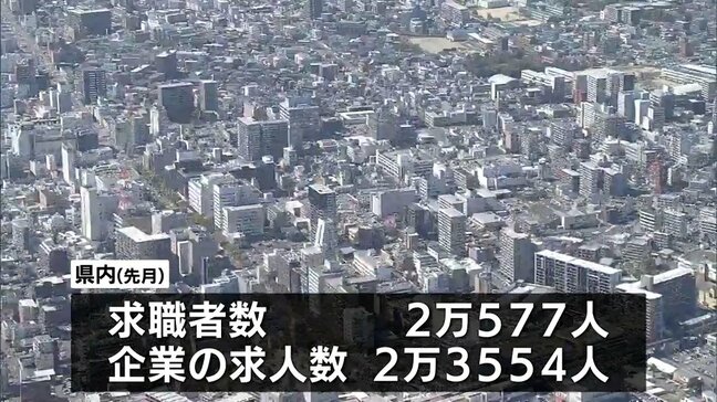 宮崎県内の2月の有効求人倍率は1.14倍　労働局「物価上昇が雇用に与える影響に注視する必要」|TBS NEWS DIG