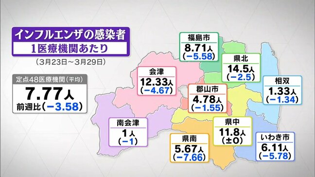 インフルエンザ警報解除　7週連続で減少　福島・1日発表|TBS NEWS DIG