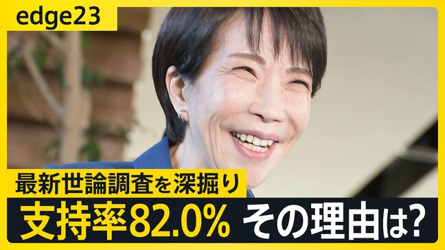 “歴代2位”支持率82%の高市内閣に死角は?若者世代・無党派層の自民“回帰”の兆しも・・・「有権者の期待」に応えられるか【JNN世論調査解説】|TBS NEWS DIG