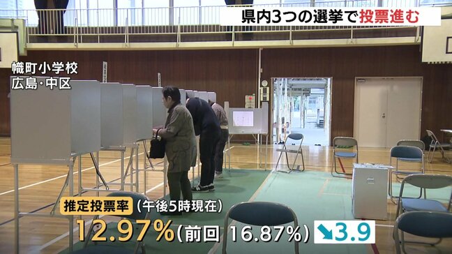 終了時刻まで３時間で推定投票率は12・97%　前回より約４ポイント減　県知事選など3つの選挙　広島|TBS NEWS DIG
