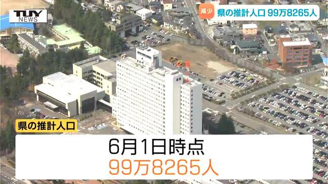 山形県の人口が前の月に比べ1113人減少 99万8265人に|TBS NEWS DIG