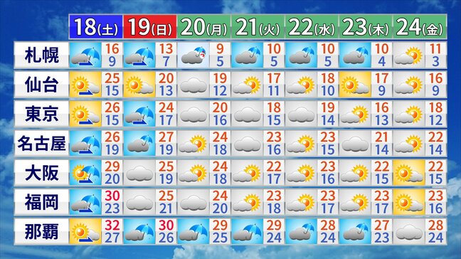 【気象】11月中旬までの1か月予報　北日本は来週に雪が降る所も　東日本・西日本は高温傾向が続き秋の深まりは"ゆっくり"|TBS NEWS DIG