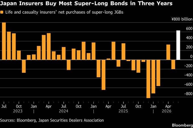 生損保の超長期債買越額が3年ぶり高水準、6月日証協－需要安定の兆し