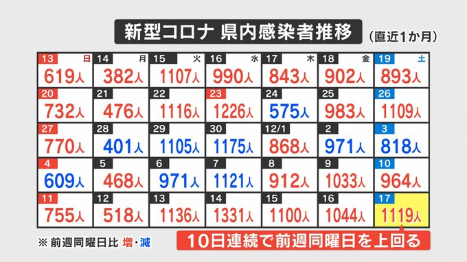 新型コロナ　12月17日は1119人感染確認　山梨　|　山梨のニュース | ＵＴＹテレビ山梨