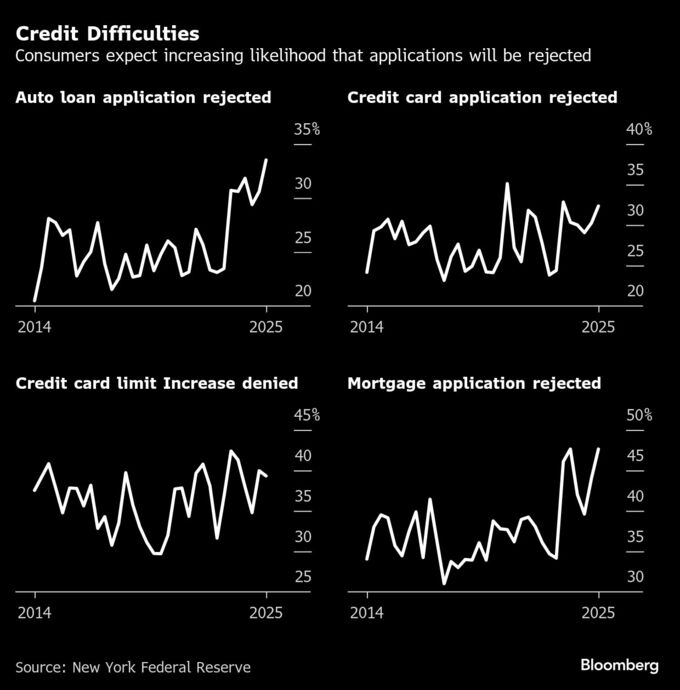 米消費者、ローン申請却下リスク増大と認識－ＮＹ連銀調査