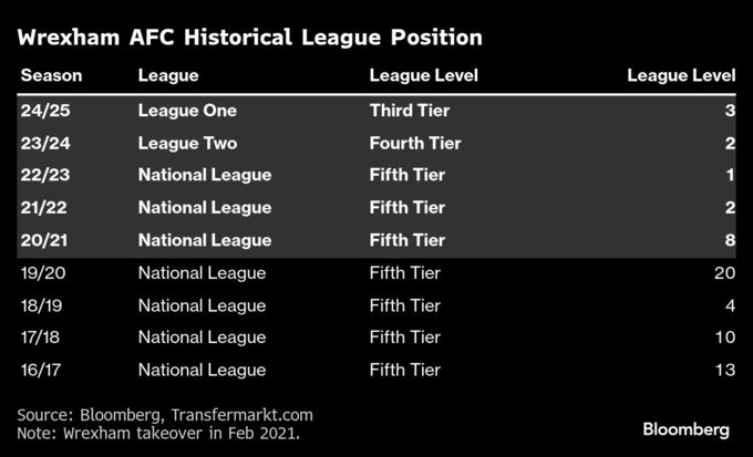 俳優ライアン・レイノルズ氏のサッカークラブ、評価額が50倍に急上昇