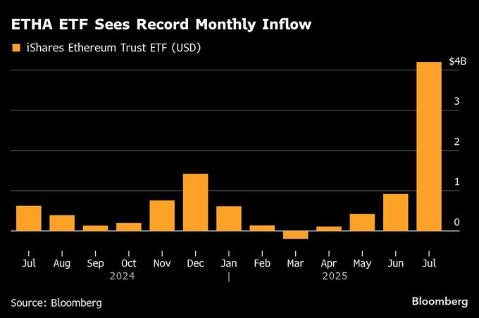 ブラックロック運用のイーサＥＴＦ、資金流入急増－市場の勢いに乗る