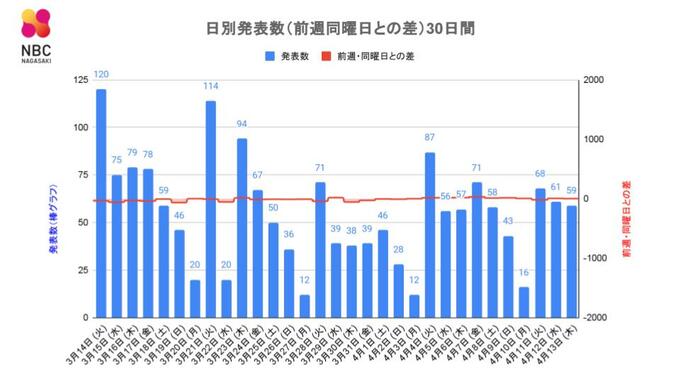 【長崎】59人が新型コロナ陽性　前週水曜比　2人増　|　長崎のニュース | 天気 | NBC長崎放送